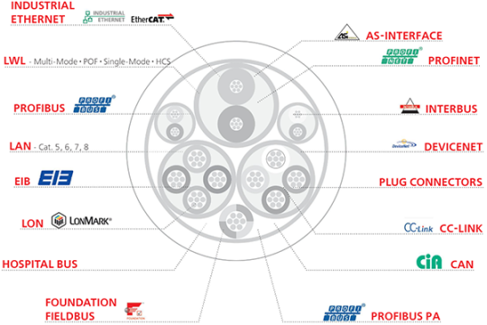 INDUSTRIAL ETHERNET, LWL, PROFIBUS, LAN, EIB, LON, HOSPITAL BUS, FOUNDATION FIELDBUS, AS-INTERFACE, PROFINET, INTERBUS, DEVICENET, PLUG CONNECTORS, CC-LINK, CAN, PROFIBUS PA